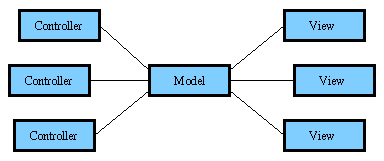 The MVC Architecture