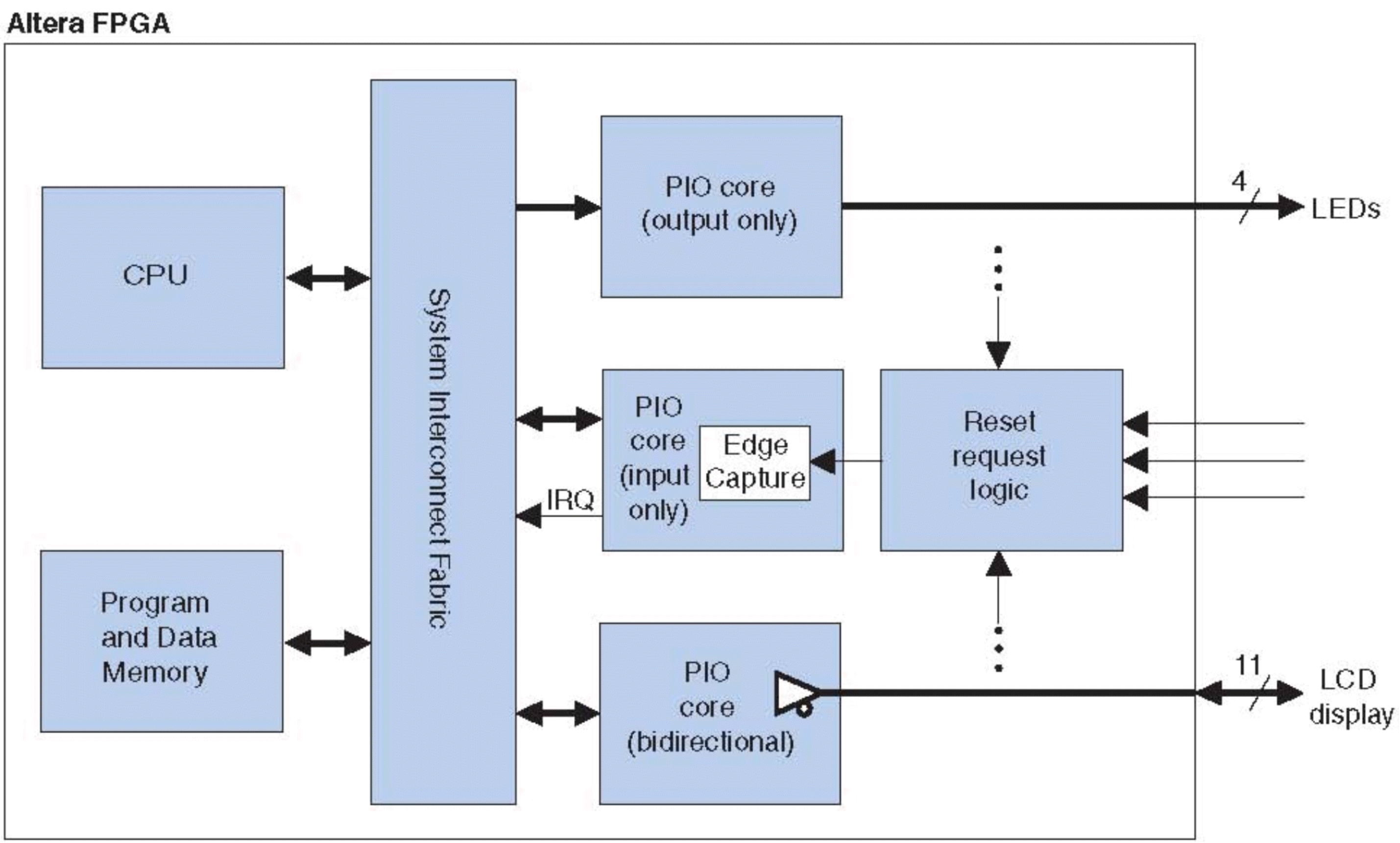 FPGA архитектура. FPGA процессор. FPGA структура. Программирование FPGA. Output only
