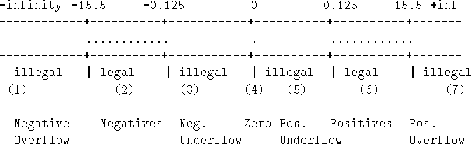 \begin{figure}\begin{tex2html_preform}\begin{verbatim}-infinity -15.5 -0.125 0 0...
...low Underflow Underflow Overflow\end{verbatim}\end{tex2html_preform}\end{figure}