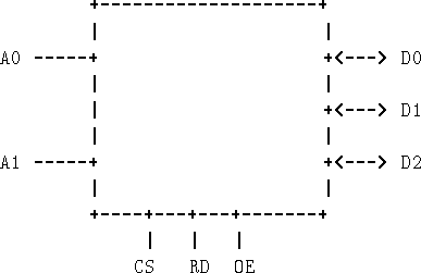 \begin{figure}\begin{tex2html_preform}\begin{verbatim}+--------------------+
\v...
...--+
\vert \vert \vert
CS RD OE\end{verbatim}\end{tex2html_preform}\end{figure}
