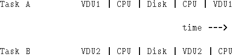 \begin{figure}\begin{tex2html_preform}\begin{verbatim}\vert Job A Job B Job C
\...
...ng on CPU
ooooo waiting for I/O\end{verbatim}\end{tex2html_preform}\end{figure}
