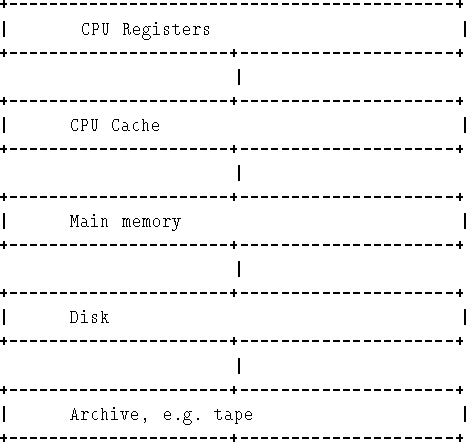 \begin{figure}\begin{tex2html_preform}\begin{verbatim}byte PagedVirtualMemory(in...
...return byte at aa; //i.e. M[aa]}\end{verbatim}\end{tex2html_preform}\end{figure}
