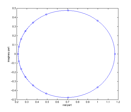 Fourier Transform of Sampled Function - Example 1