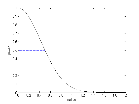 gaussian beams